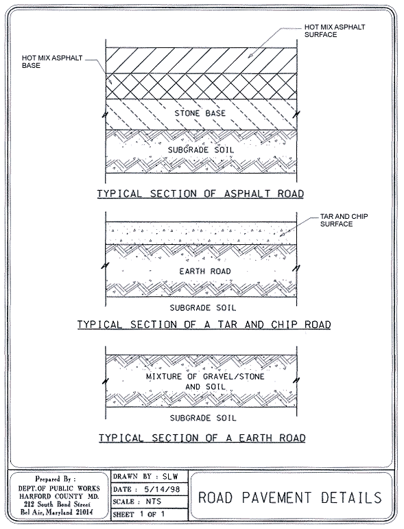 A graphic illustration of different road types.