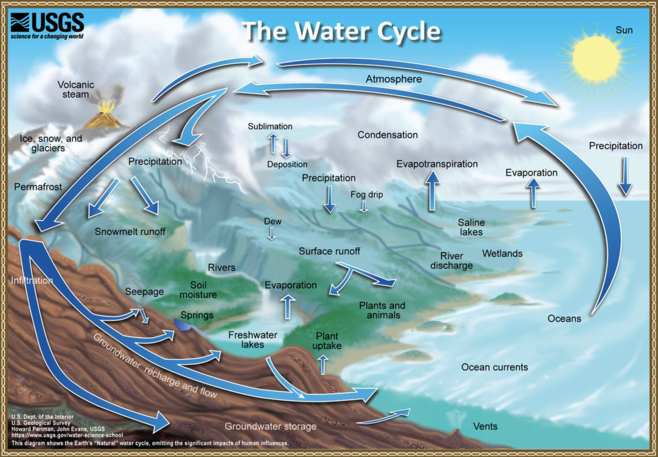 Water Cycle-USGS