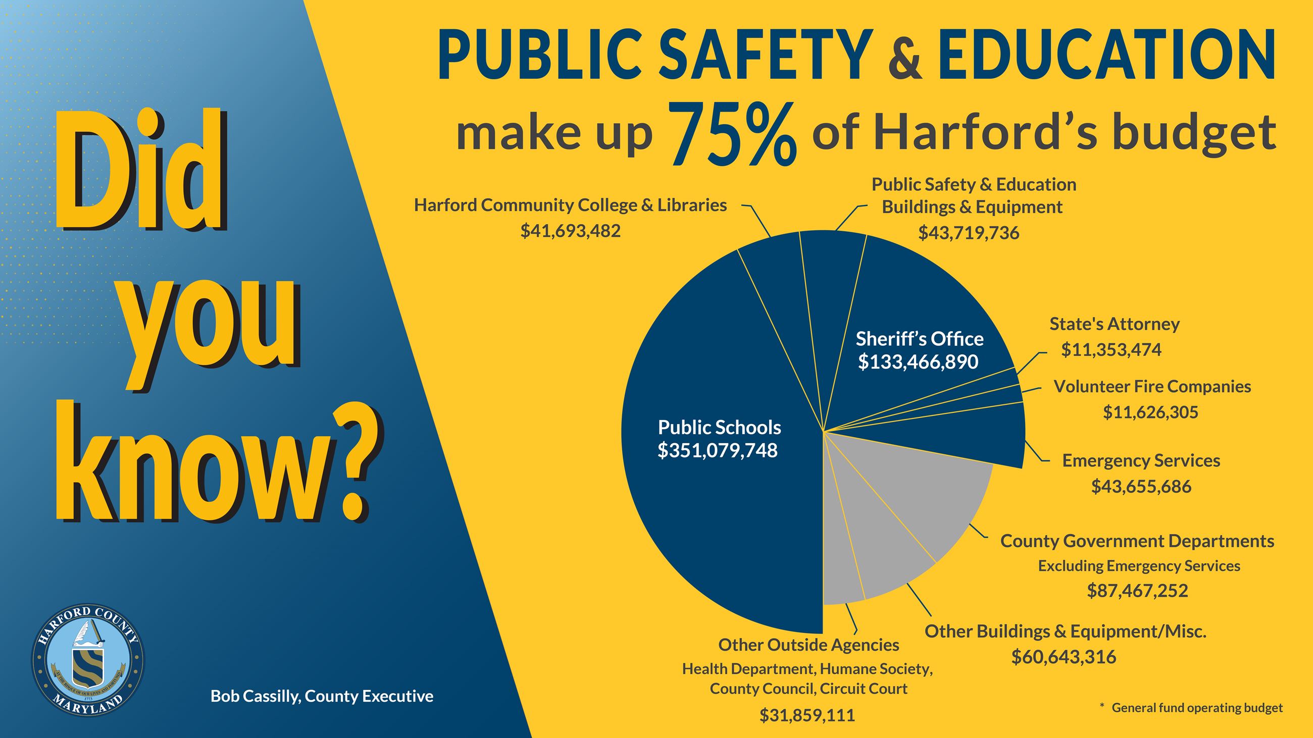 Did you know 75 percent of Harford's Budget is for Public Safety and Education